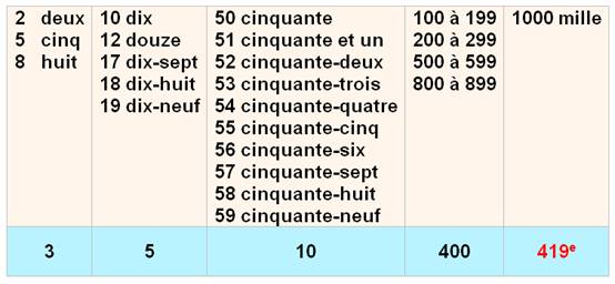 500 en lettre