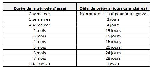 cdd preavis demission