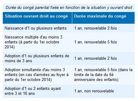 conge parental et cdd