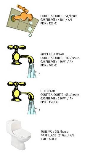consommation d'eau excessive recours