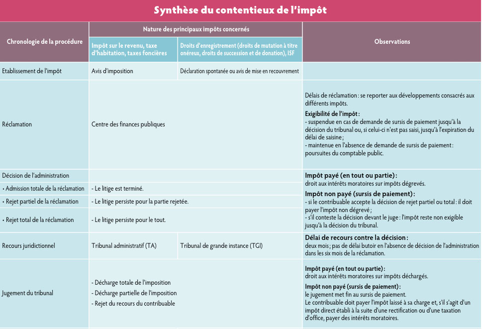 courrier contestation impot revenu