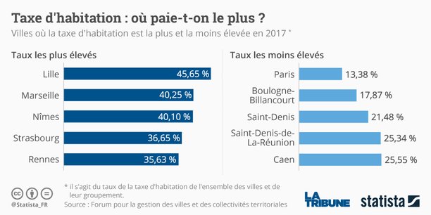 demande exoneration taxe habitation