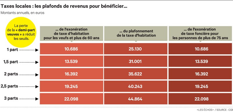 demande exoneration taxe habitation