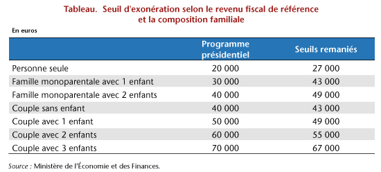 demande exoneration taxe habitation