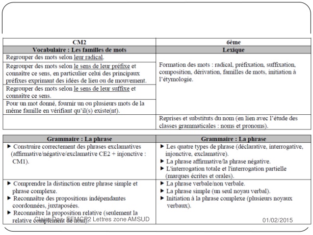 des lettres types