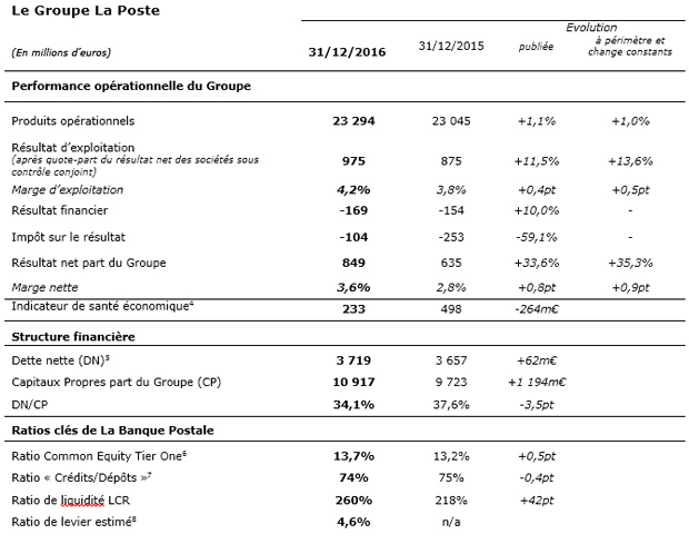 fermeture de compte la poste