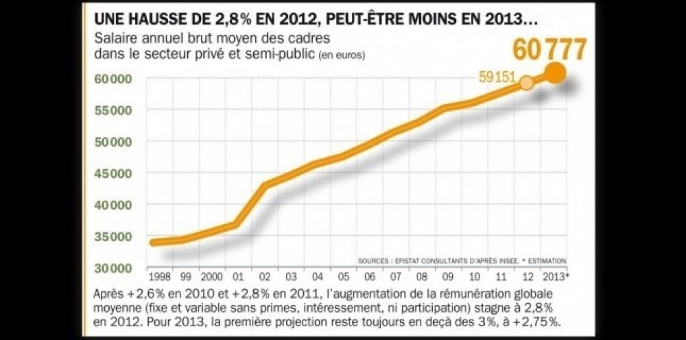 lettre augmentation salaire employeur