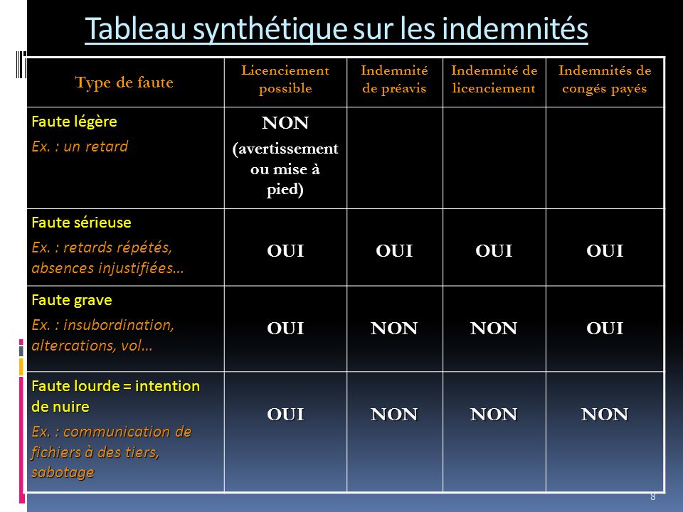 lettre de preavis de licenciement
