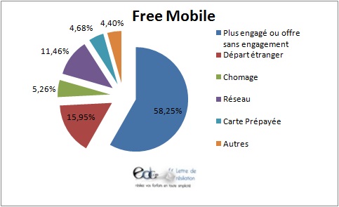 lettre de resiliation sfr cause chomage
