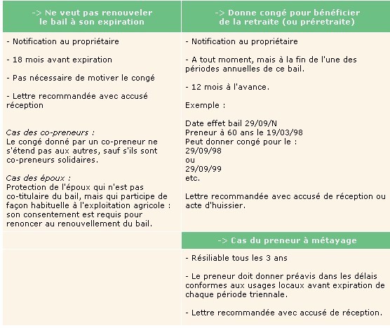 lettre resiliation fermage
