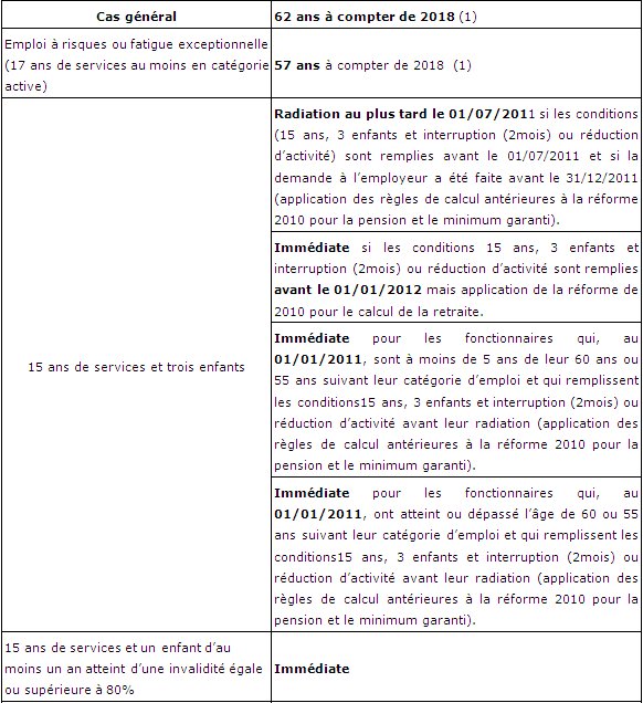 lettre type retraite fonctionnaire