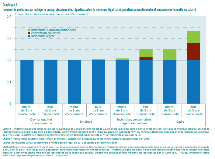 licenciement amiable