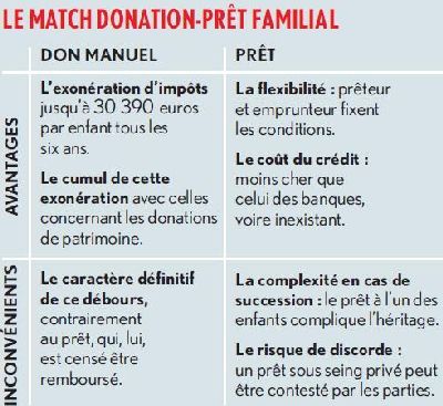 modele contrat de pret familial