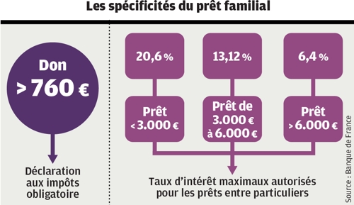 modele contrat de pret familial