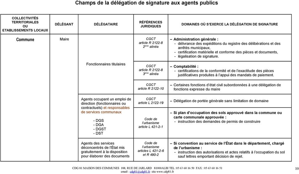 modele delegation de pouvoir pour signature