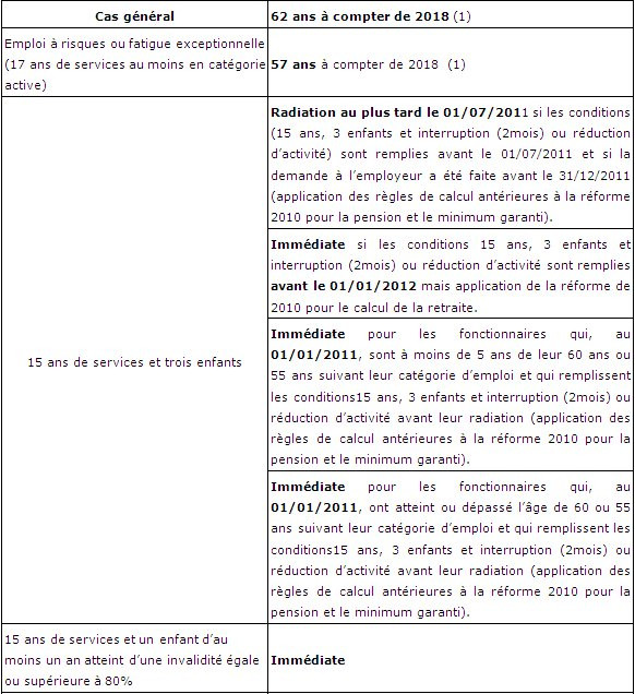 modele lettre retraite fonctionnaire