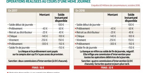 prelevement abusif sur compte bancaire